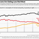 US consumption of meats